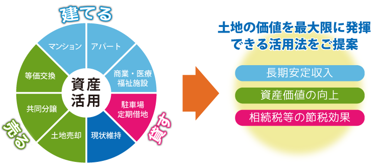 土地の価値を最大限に発揮できる活用方をご提案