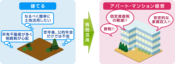 土地の有効活用 アパートマンション経営など