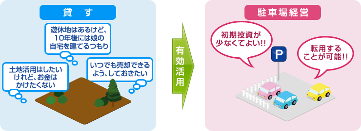 土地の有効活用 駐車場経営など