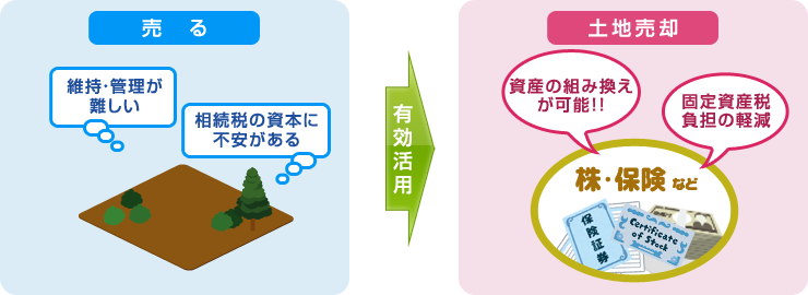 土地の有効活用 管理が難しい場合の土地売却など