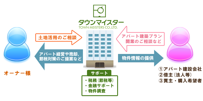 マッチングについて