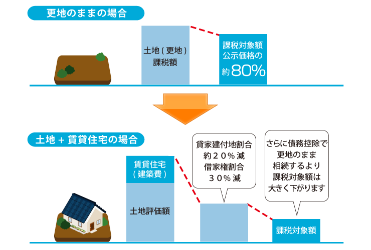 相続税の課税対象額
