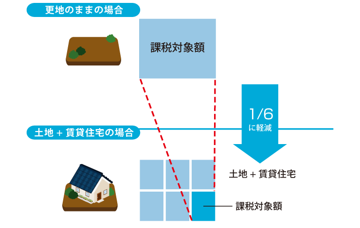 固定資産税の課税対象額